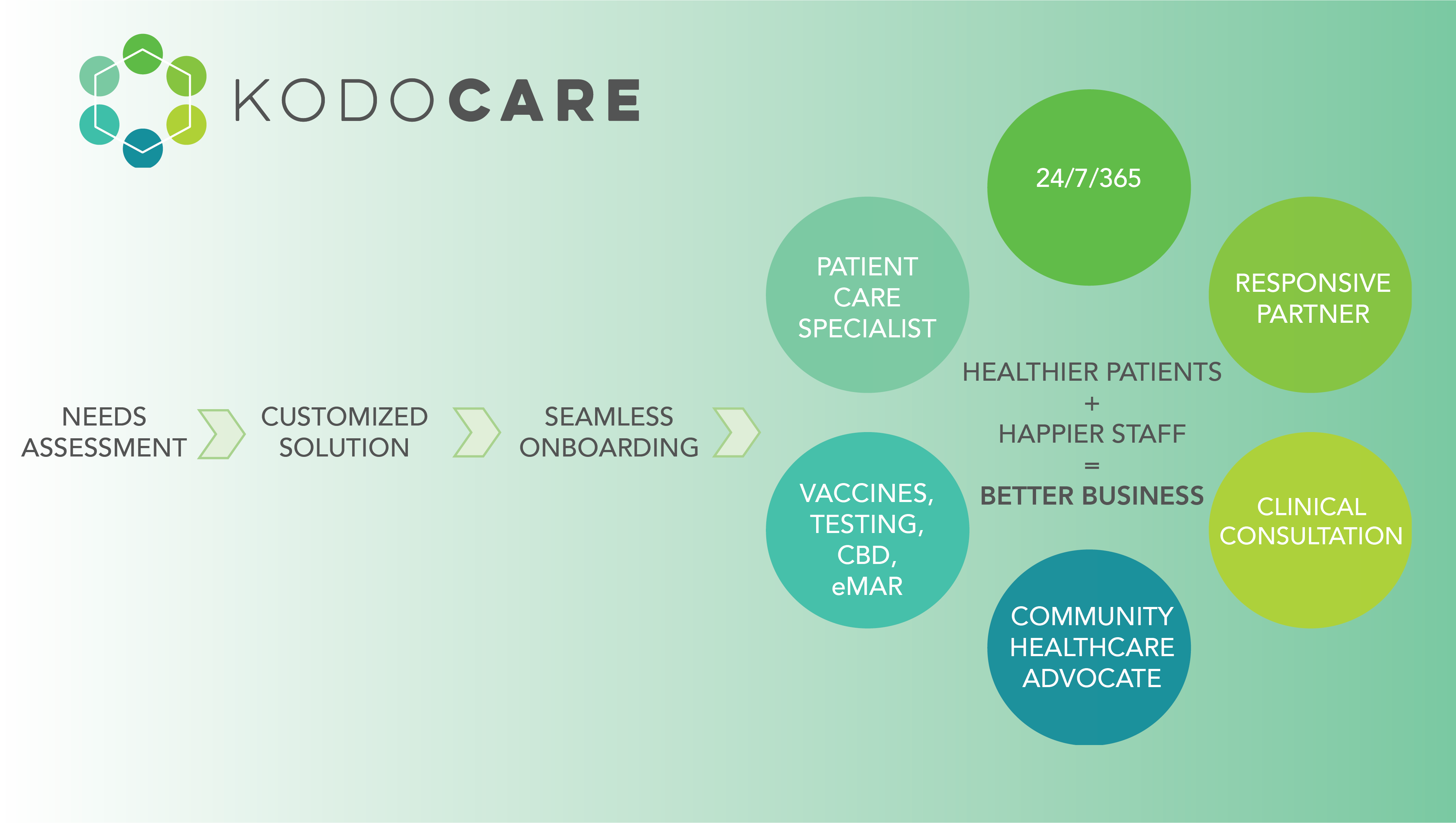 kodocare way chart